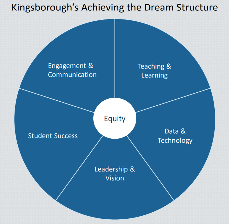 KCC Achieving the Dream Structure