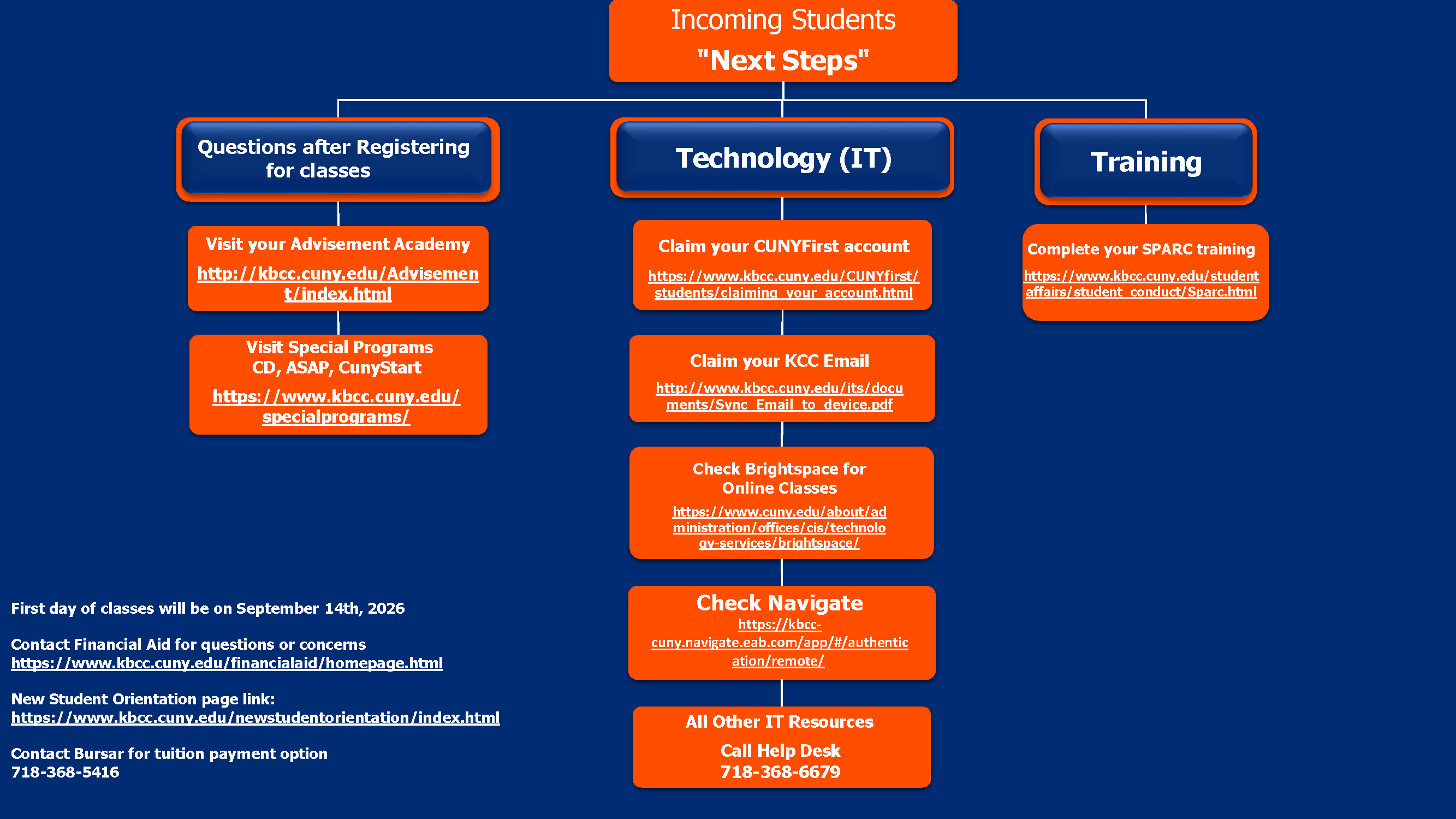 A flowchart with three primary sections branching from Incoming Students "Next Steps":  Questions after Registering for classes, Technology (IT), Training